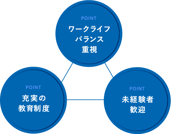 POINT ワークライフバランス重視 POINT 未経験者歓迎 POINT 充実の教育制度