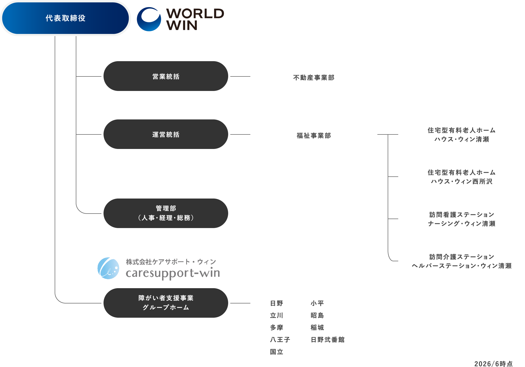 組織図